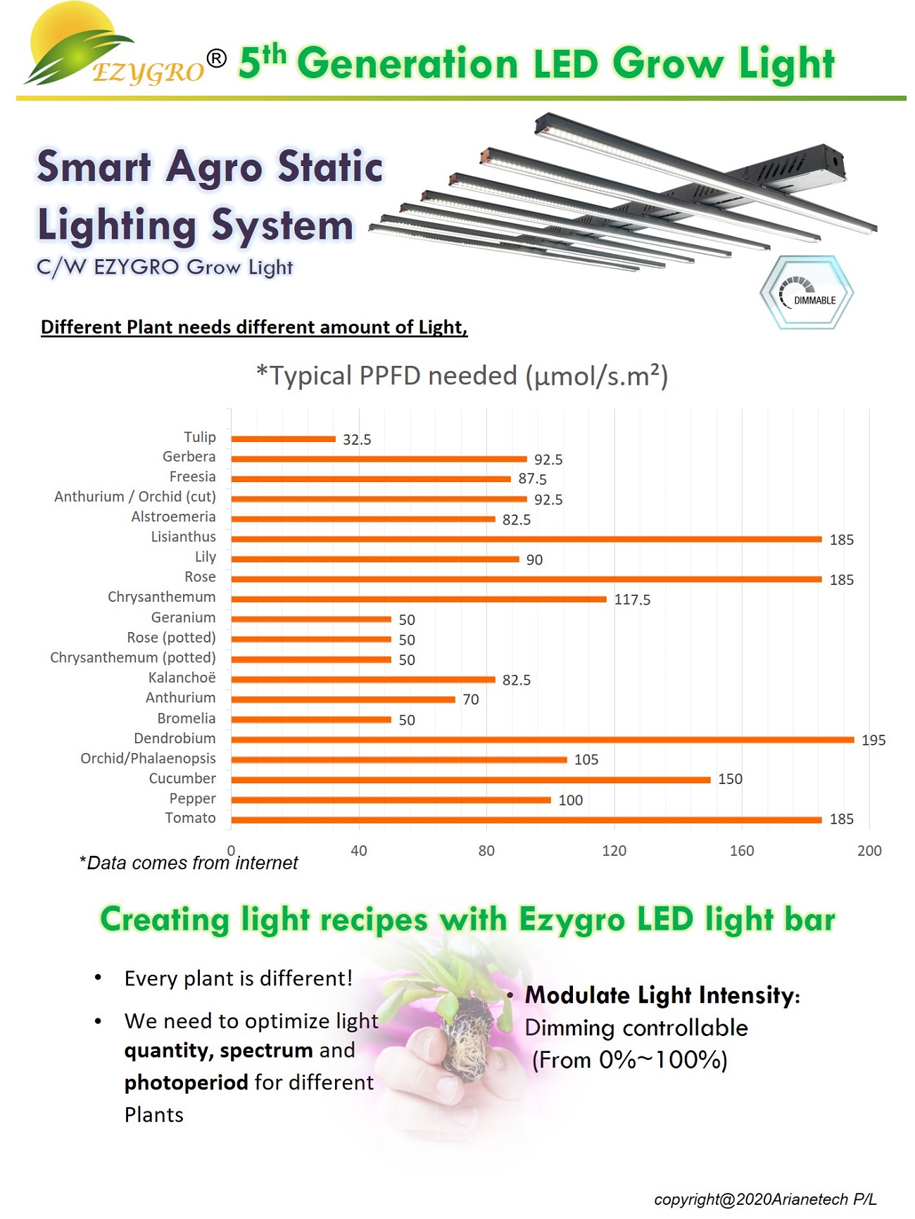 5 generation ezygro led grow light bar for crops in vertical farming 7
